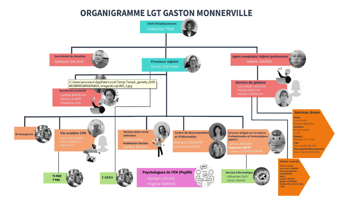 Organigramme du LGT Gaston MONNERVILLE